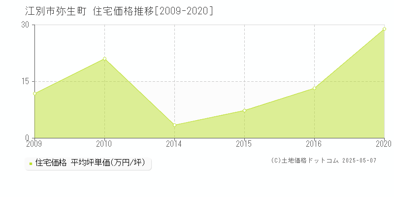 弥生町(江別市)の住宅価格推移グラフ(坪単価)[2009-2020年]