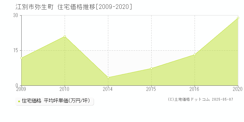 江別市弥生町の住宅価格推移グラフ 