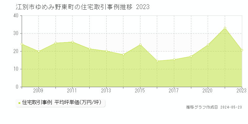 江別市ゆめみ野東町の住宅価格推移グラフ 