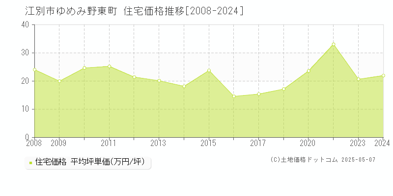 ゆめみ野東町(江別市)の住宅価格推移グラフ(坪単価)[2008-2024年]