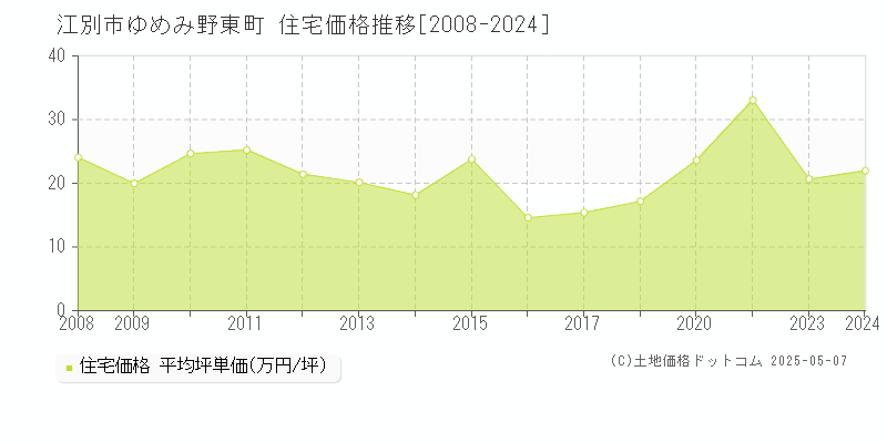 江別市ゆめみ野東町の住宅価格推移グラフ 