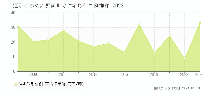 江別市ゆめみ野南町の住宅価格推移グラフ 