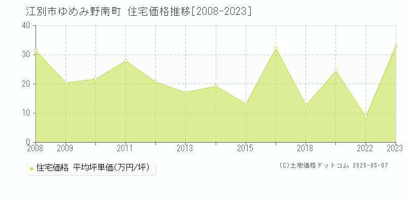 ゆめみ野南町(江別市)の住宅価格推移グラフ(坪単価)[2008-2023年]