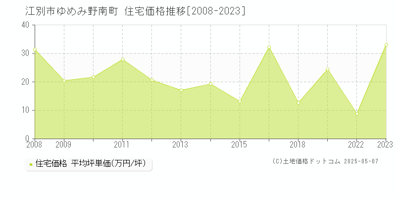 江別市ゆめみ野南町の住宅価格推移グラフ 