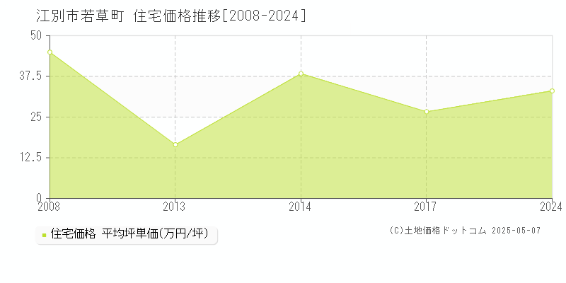 若草町(江別市)の住宅価格推移グラフ(坪単価)[2008-2024年]