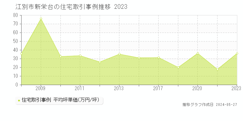 江別市新栄台の住宅価格推移グラフ 