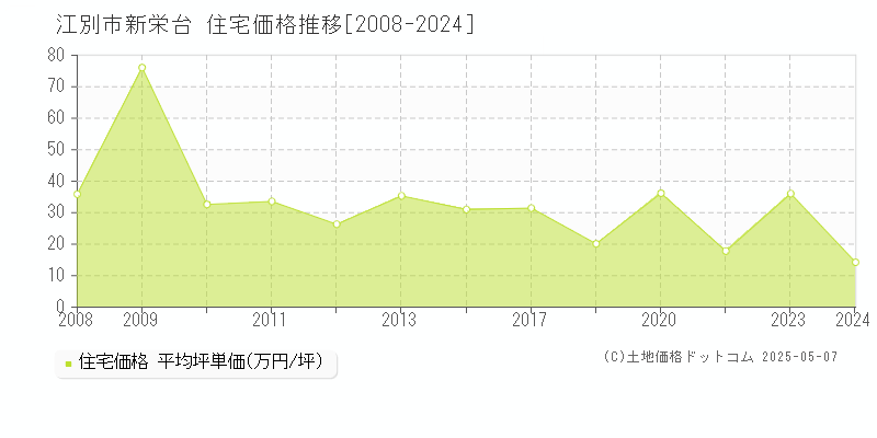 新栄台(江別市)の住宅価格推移グラフ(坪単価)[2008-2024年]