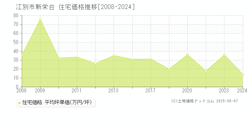 江別市新栄台の住宅価格推移グラフ 