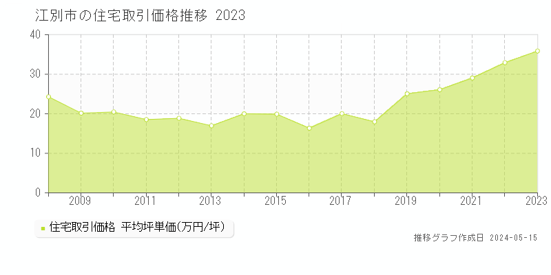 江別市全域の住宅価格推移グラフ 