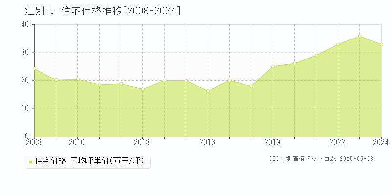 江別市(北海道)の住宅価格推移グラフ(坪単価)[2008-2024年]
