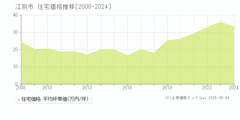 江別市全域の住宅価格推移グラフ 