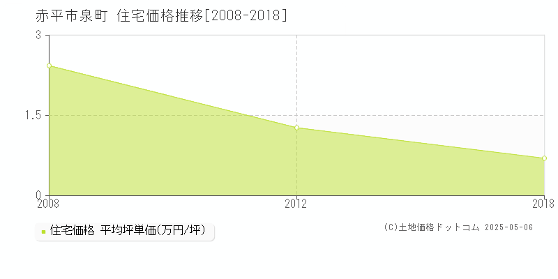 泉町(赤平市)の住宅価格推移グラフ(坪単価)[2008-2018年]