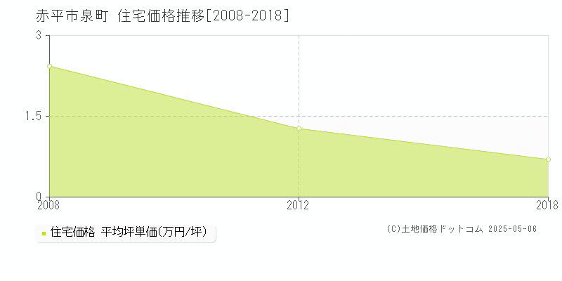 赤平市泉町の住宅価格推移グラフ 