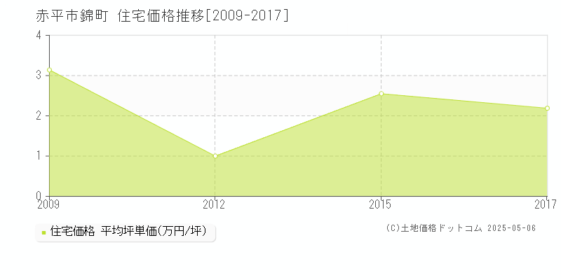錦町(赤平市)の住宅価格推移グラフ(坪単価)[2009-2017年]
