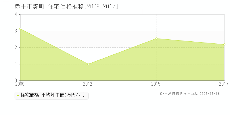 赤平市錦町の住宅価格推移グラフ 