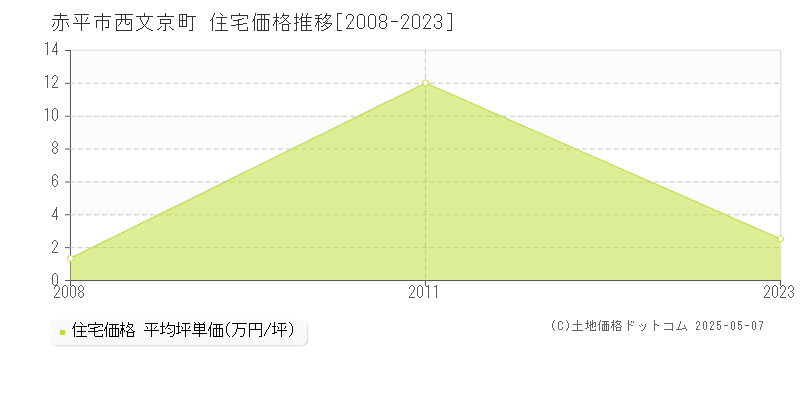 西文京町(赤平市)の住宅価格推移グラフ(坪単価)[2008-2023年]