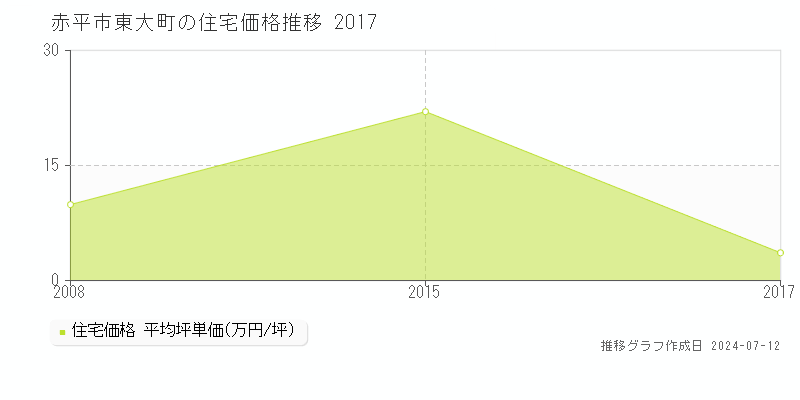 赤平市東大町の住宅価格推移グラフ 