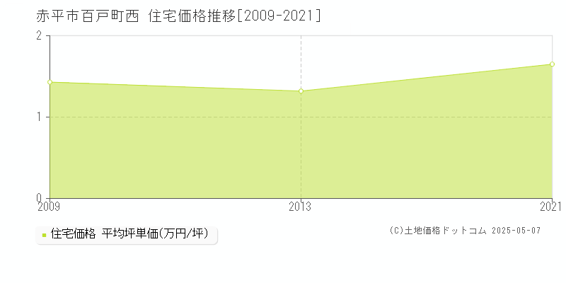 百戸町西(赤平市)の住宅価格推移グラフ(坪単価)[2009-2021年]