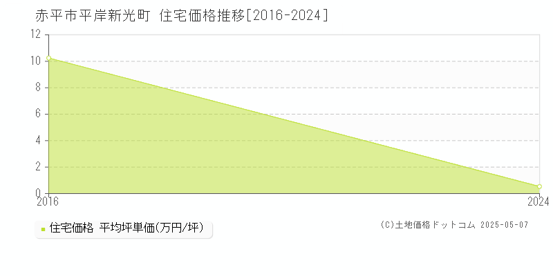 平岸新光町(赤平市)の住宅価格推移グラフ(坪単価)[2016-2024年]