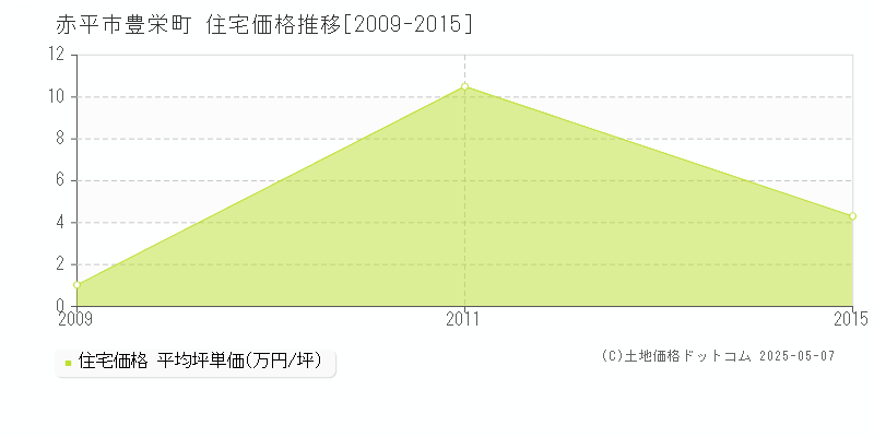 豊栄町(赤平市)の住宅価格推移グラフ(坪単価)[2009-2015年]