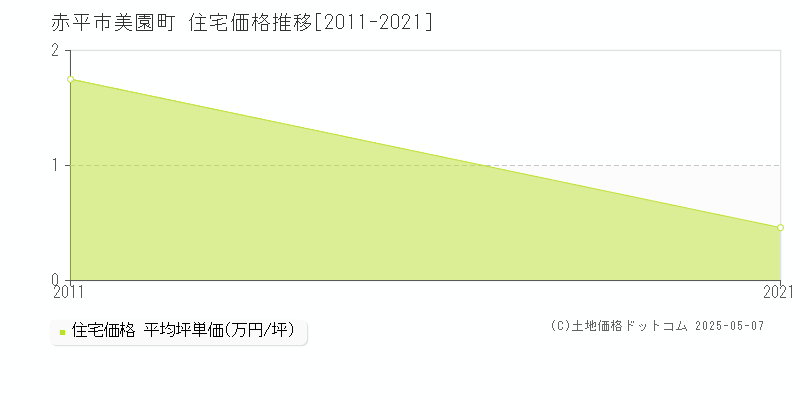 赤平市美園町の住宅価格推移グラフ 