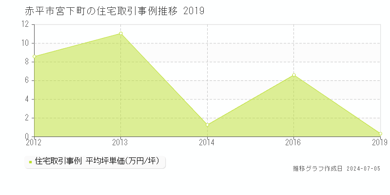 赤平市宮下町の住宅価格推移グラフ 