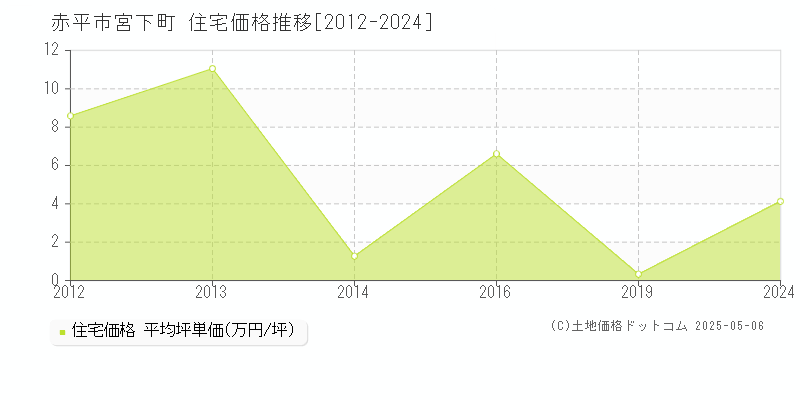 宮下町(赤平市)の住宅価格推移グラフ(坪単価)[2012-2024年]