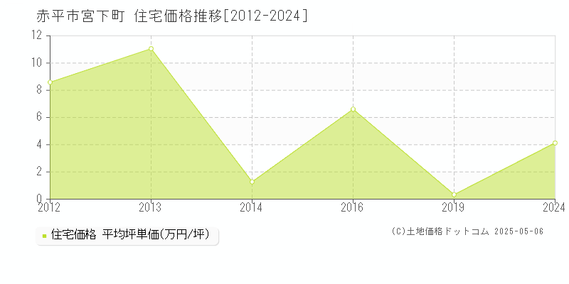 赤平市宮下町の住宅価格推移グラフ 