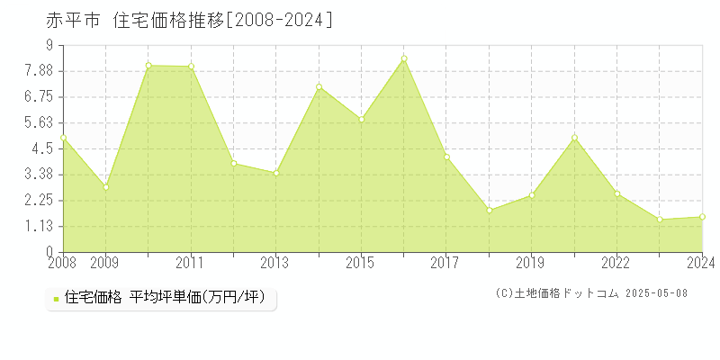 赤平市(北海道)の住宅価格推移グラフ(坪単価)[2008-2024年]