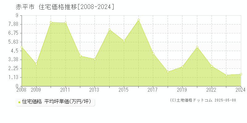 赤平市の住宅価格推移グラフ 