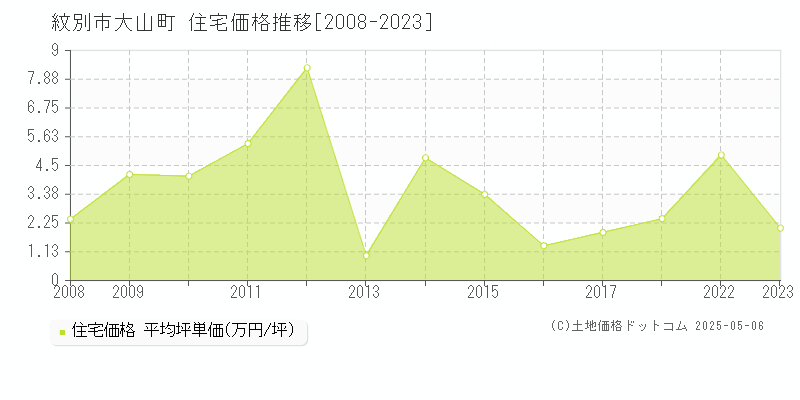 大山町(紋別市)の住宅価格推移グラフ(坪単価)[2008-2023年]