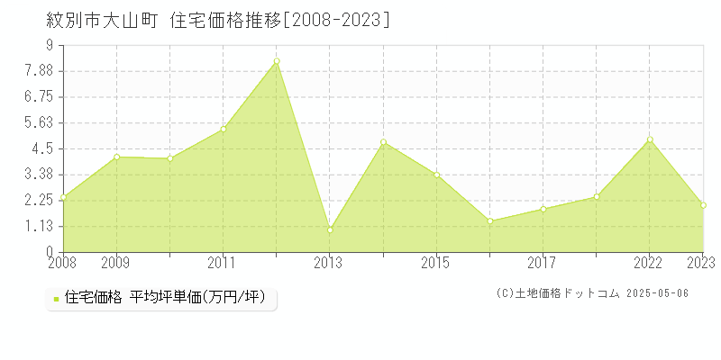 紋別市大山町の住宅価格推移グラフ 