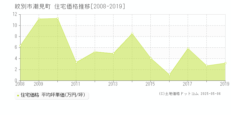 潮見町(紋別市)の住宅価格推移グラフ(坪単価)[2008-2019年]