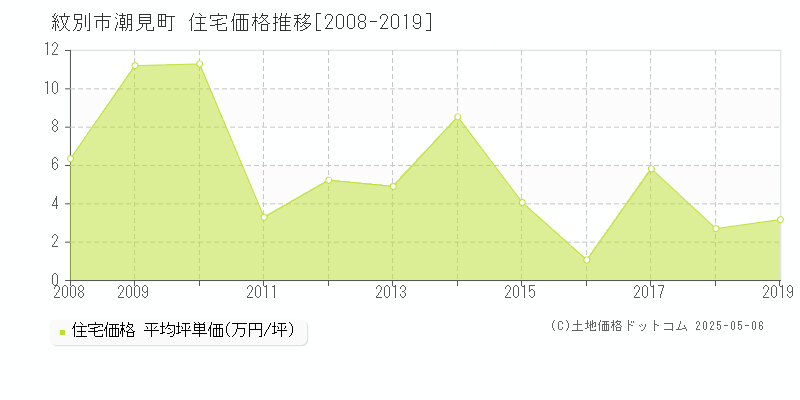 紋別市潮見町の住宅価格推移グラフ 