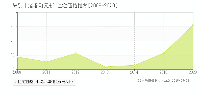 渚滑町元新(紋別市)の住宅価格推移グラフ(坪単価)[2008-2020年]