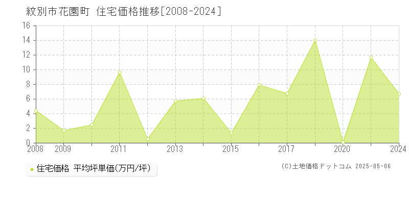 花園町(紋別市)の住宅価格推移グラフ(坪単価)[2008-2024年]