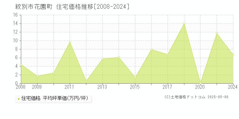 紋別市花園町の住宅価格推移グラフ 