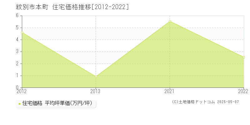 本町(紋別市)の住宅価格推移グラフ(坪単価)[2012-2022年]