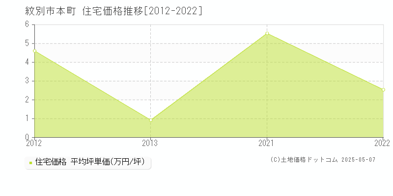 紋別市本町の住宅価格推移グラフ 