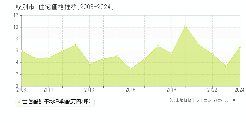 全域(紋別市)の住宅価格推移グラフ(坪単価)[2008-2024年]