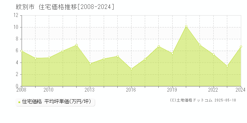 紋別市の住宅価格推移グラフ 