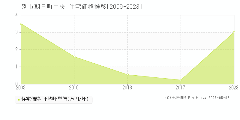 朝日町中央(士別市)の住宅価格推移グラフ(坪単価)[2009-2023年]