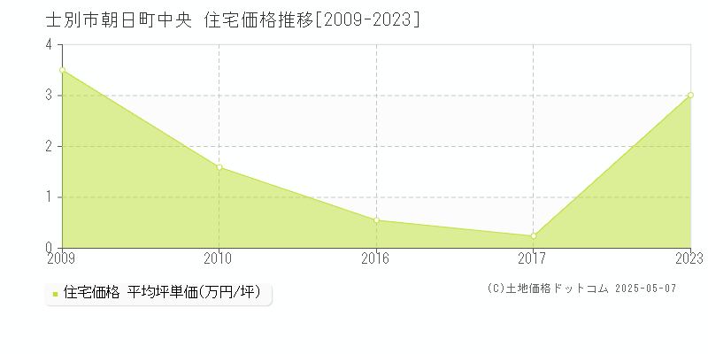 士別市朝日町中央の住宅価格推移グラフ 