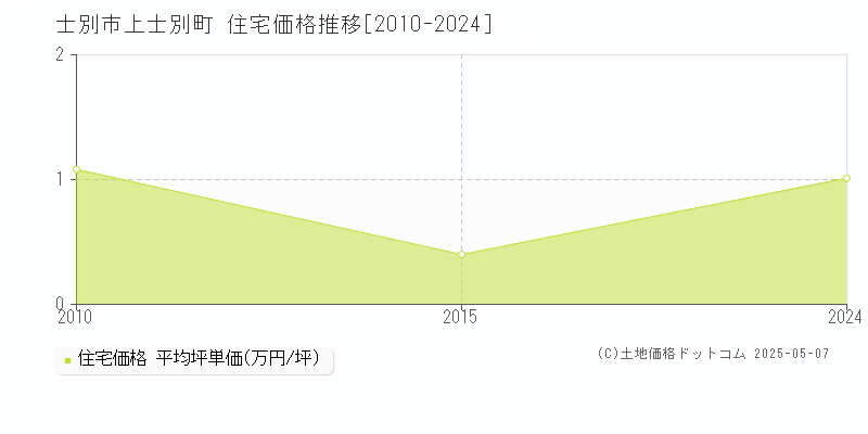 上士別町(士別市)の住宅価格推移グラフ(坪単価)[2010-2024年]