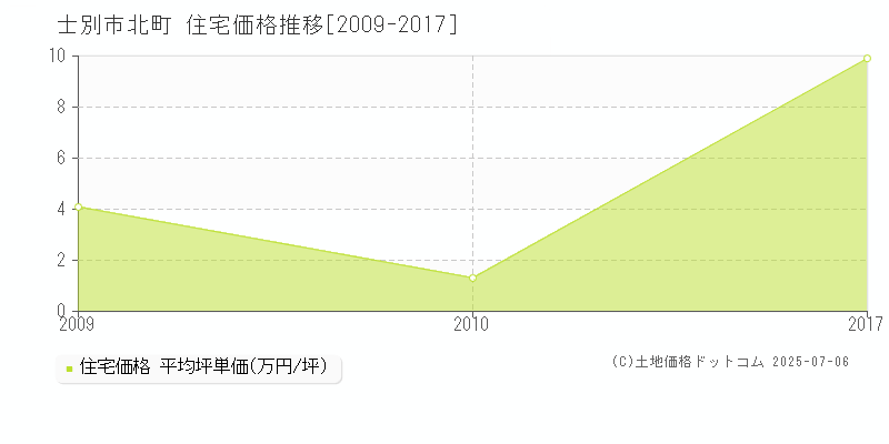 士別市北町の住宅価格推移グラフ 