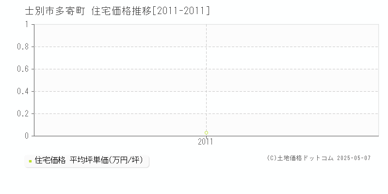 多寄町(士別市)の住宅価格推移グラフ(坪単価)[2011-2011年]