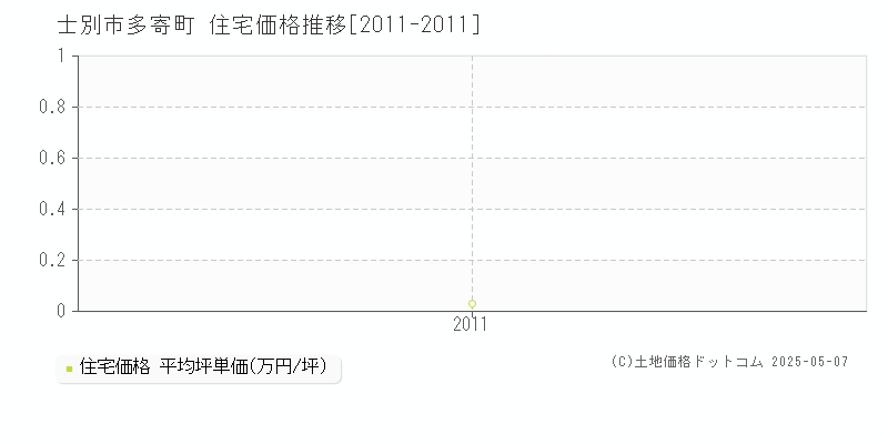 士別市多寄町の住宅価格推移グラフ 