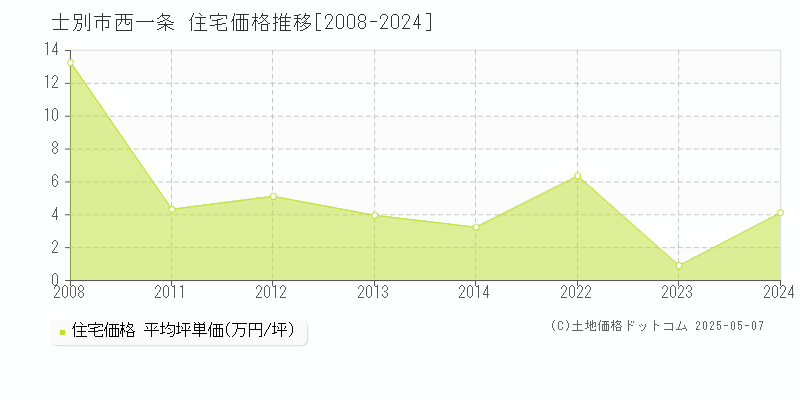 西一条(士別市)の住宅価格推移グラフ(坪単価)[2008-2024年]