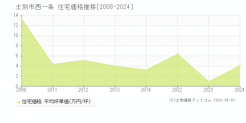 士別市西一条の住宅価格推移グラフ 