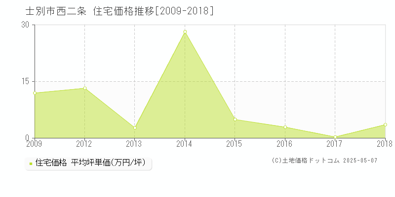 西二条(士別市)の住宅価格推移グラフ(坪単価)[2009-2018年]